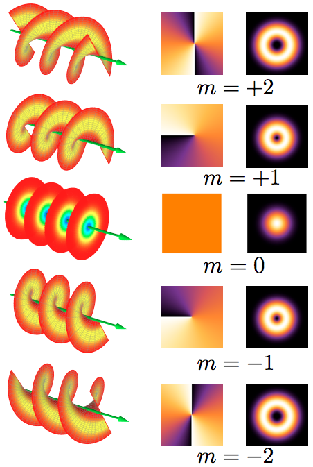 Tres haces de luz con unidades de momento angular orbital +1 (arriba), 0 y -1 (abajo).  La izquierda muestra los frentes de onda (líneas de fase estacionaria).  El medio muestra cómo varía la fase a lo largo del haz.  La derecha muestra el perfil de intensidad del haz.