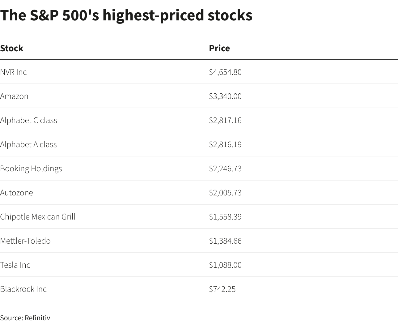 Principales acciones del S&P 500