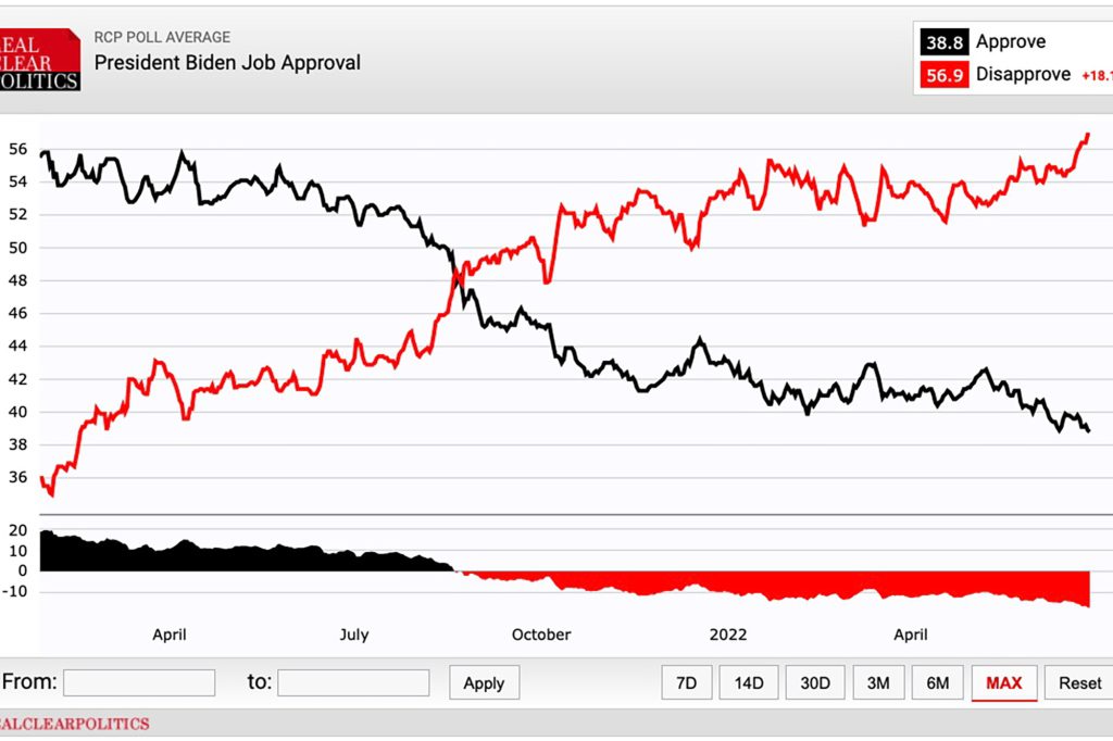 Una encuesta de RealClear Politics mostró que el índice de aprobación del presidente Joe Biden cayó al 38,8%.