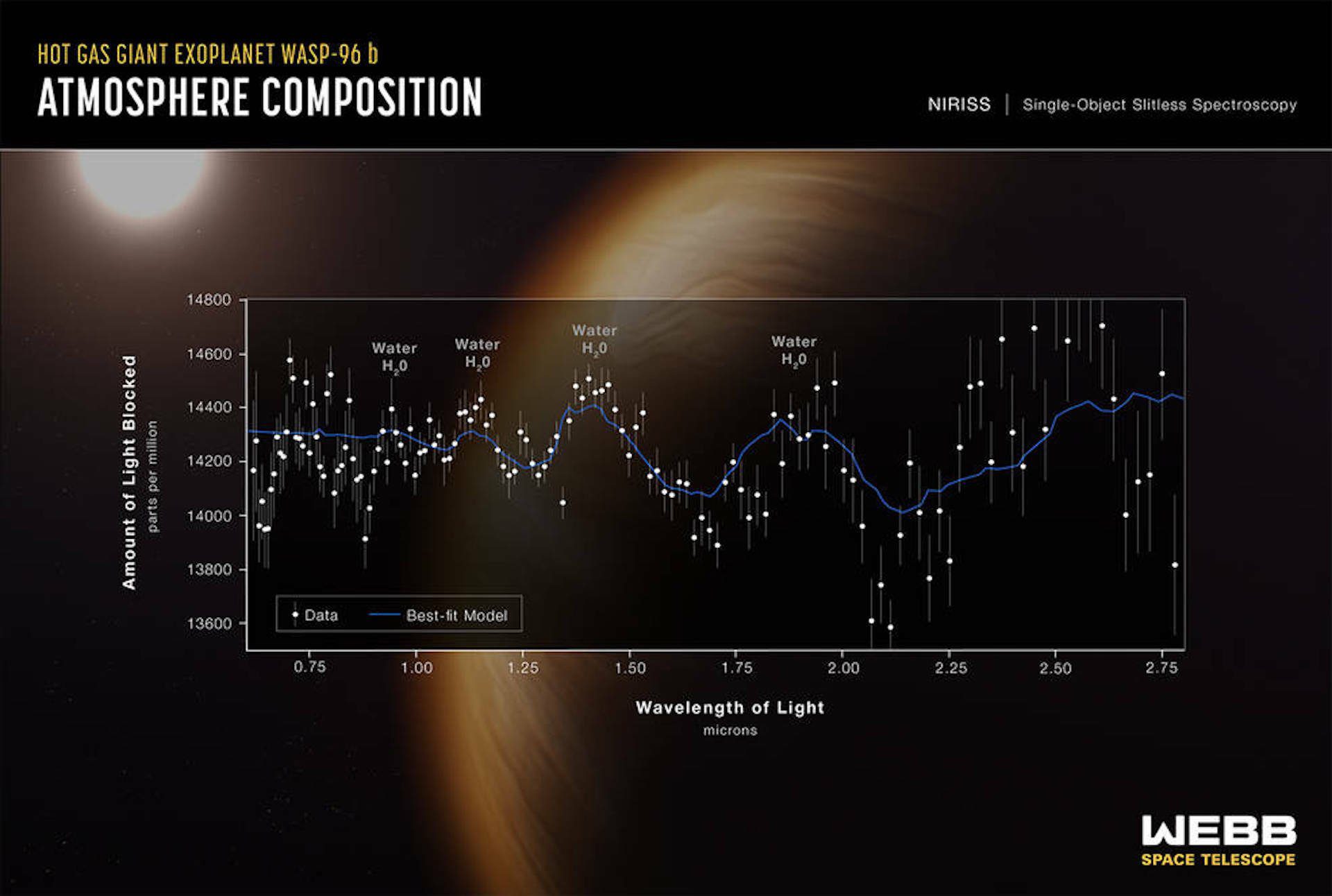 El Telescopio James Webb muestra el primer espectro de gases en un exoplaneta.