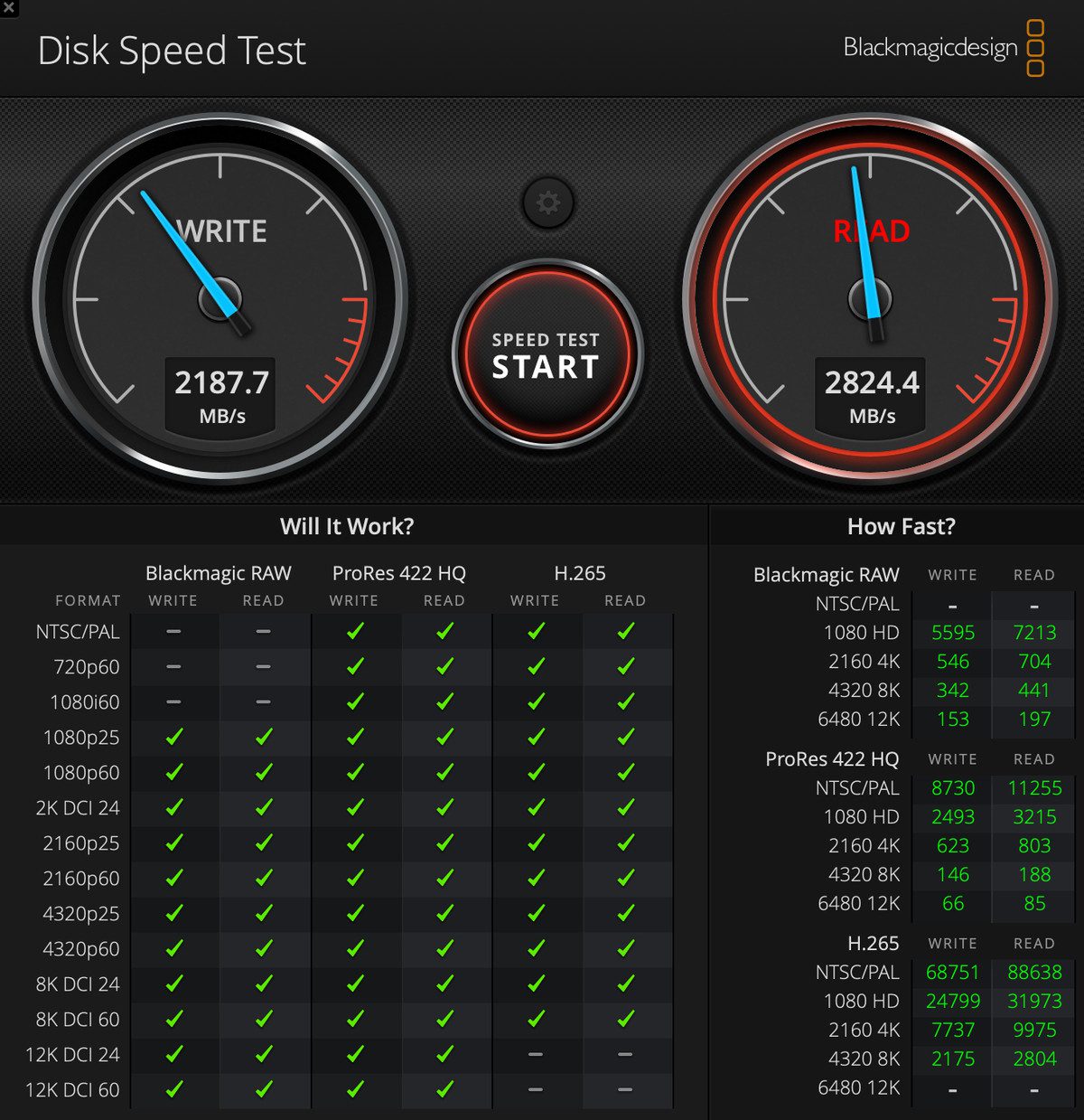 Captura de pantalla de Blackmagic Disk Speed ​​Test que indica puntajes de 2187.7 para escritura y 2824.4 para lectura.