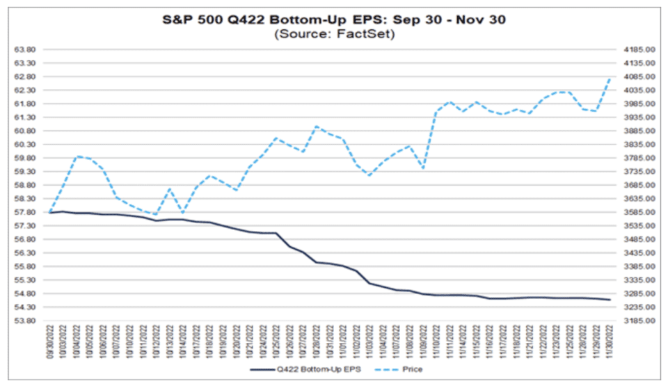 S&P 500 Bottom-Up EPS Estimaciones: 30 de septiembre - 30 de noviembre (Fuente: FactSet Research)